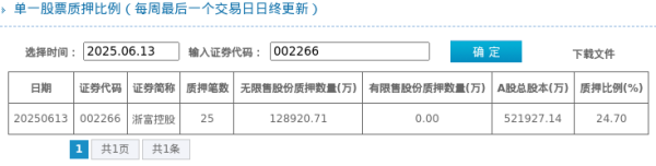 配资炒股开户技巧 浙富控股股东质押占比24.7%, 质押市值约40.22亿元